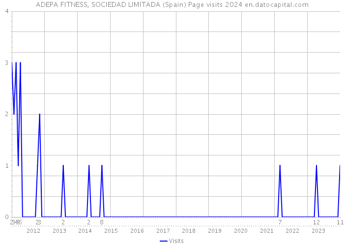 ADEPA FITNESS, SOCIEDAD LIMITADA (Spain) Page visits 2024 