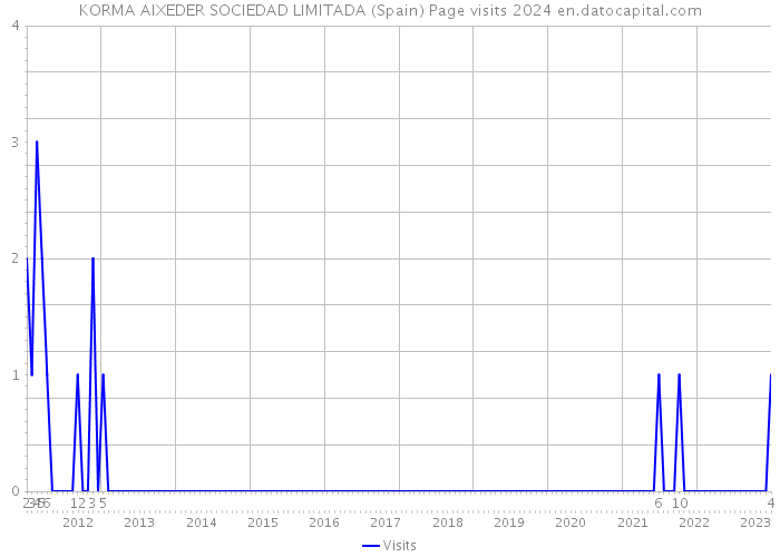 KORMA AIXEDER SOCIEDAD LIMITADA (Spain) Page visits 2024 