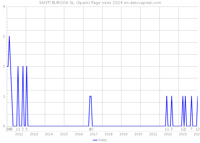SANTI BURGOA SL. (Spain) Page visits 2024 