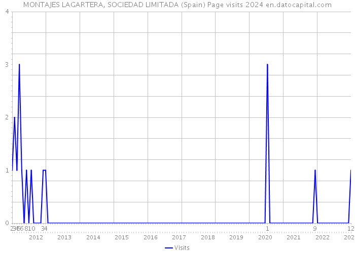 MONTAJES LAGARTERA, SOCIEDAD LIMITADA (Spain) Page visits 2024 