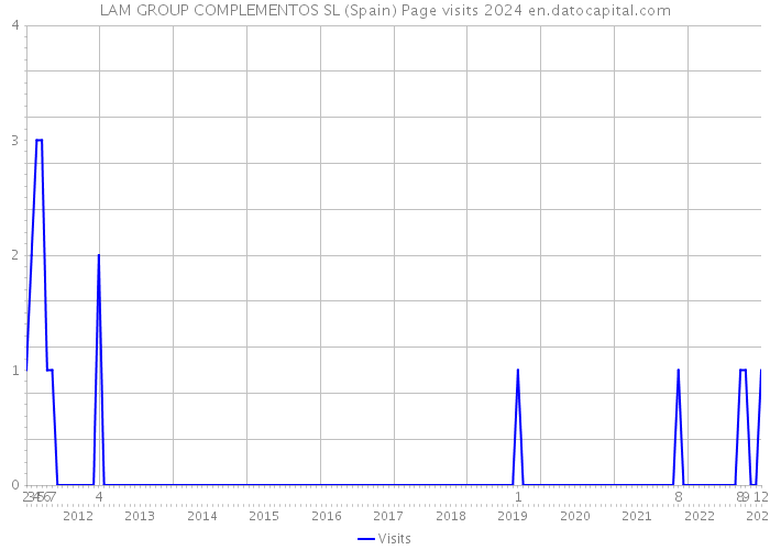 LAM GROUP COMPLEMENTOS SL (Spain) Page visits 2024 