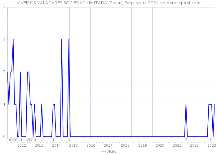 VIVEIROS VALADARES SOCIEDAD LIMITADA (Spain) Page visits 2024 