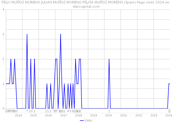 FELIX MUÑOZ MORENO JULIAN MUÑOZ MORENO FELISA MUÑOZ MORENO (Spain) Page visits 2024 