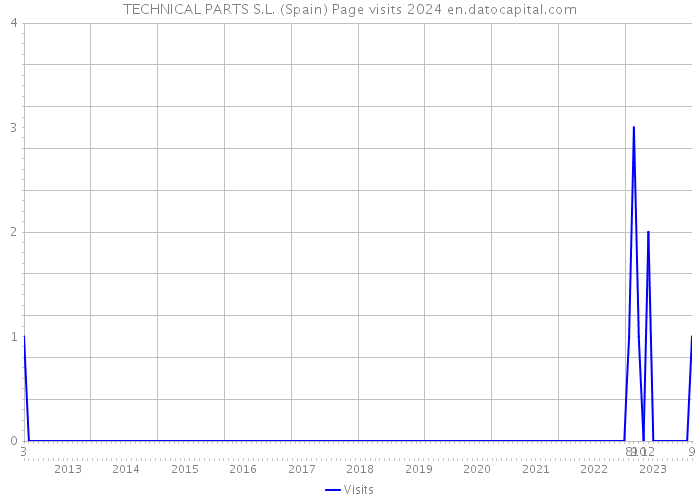 TECHNICAL PARTS S.L. (Spain) Page visits 2024 