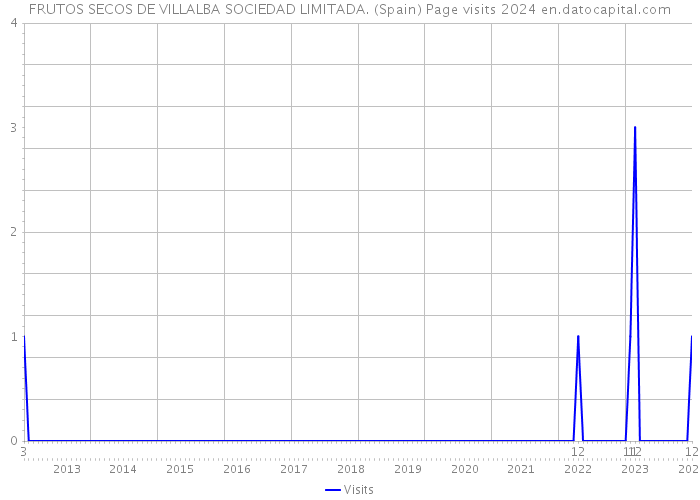 FRUTOS SECOS DE VILLALBA SOCIEDAD LIMITADA. (Spain) Page visits 2024 