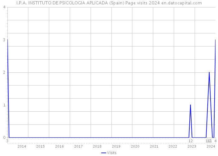 I.P.A. INSTITUTO DE PSICOLOGIA APLICADA (Spain) Page visits 2024 