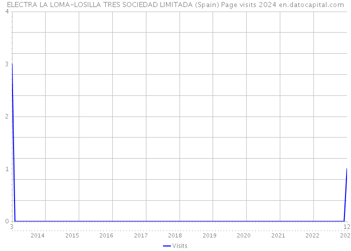 ELECTRA LA LOMA-LOSILLA TRES SOCIEDAD LIMITADA (Spain) Page visits 2024 