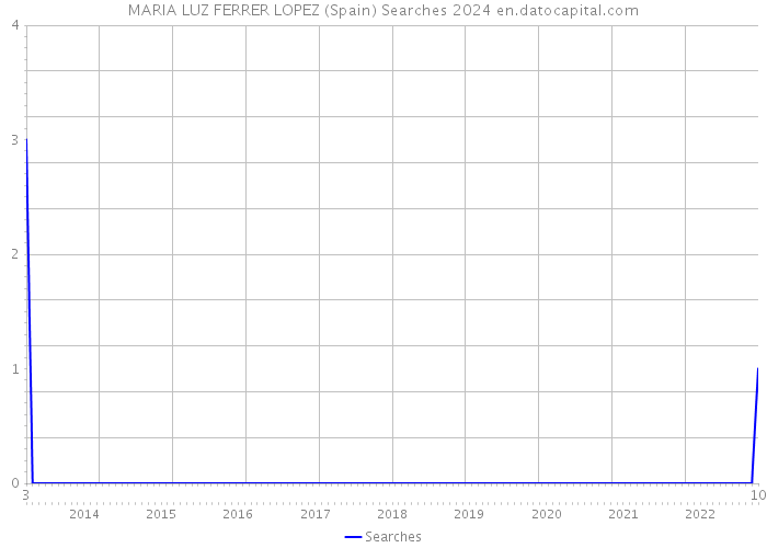 MARIA LUZ FERRER LOPEZ (Spain) Searches 2024 