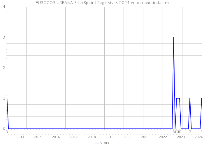 EUROCOR URBANA S.L. (Spain) Page visits 2024 