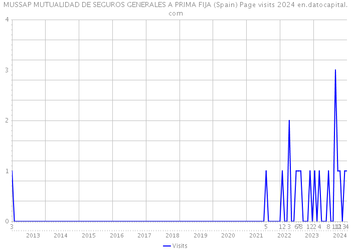 MUSSAP MUTUALIDAD DE SEGUROS GENERALES A PRIMA FIJA (Spain) Page visits 2024 