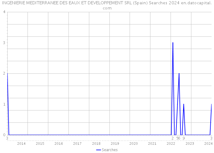 INGENIERIE MEDITERRANEE DES EAUX ET DEVELOPPEMENT SRL (Spain) Searches 2024 