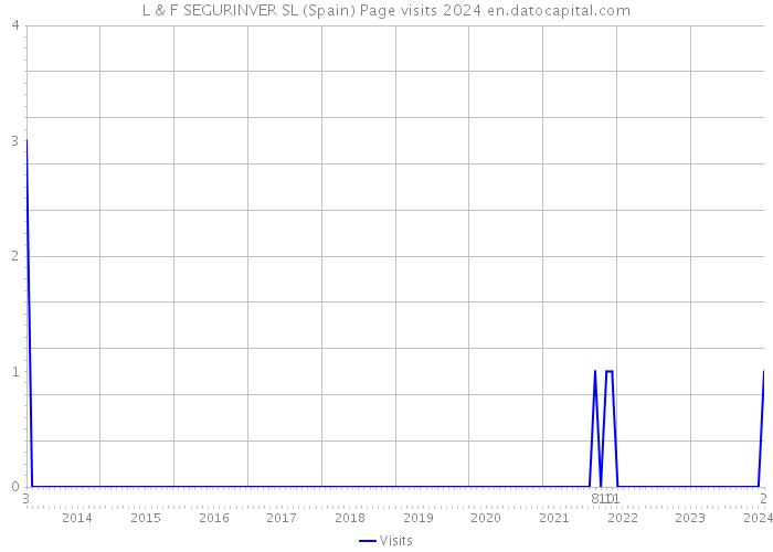 L & F SEGURINVER SL (Spain) Page visits 2024 