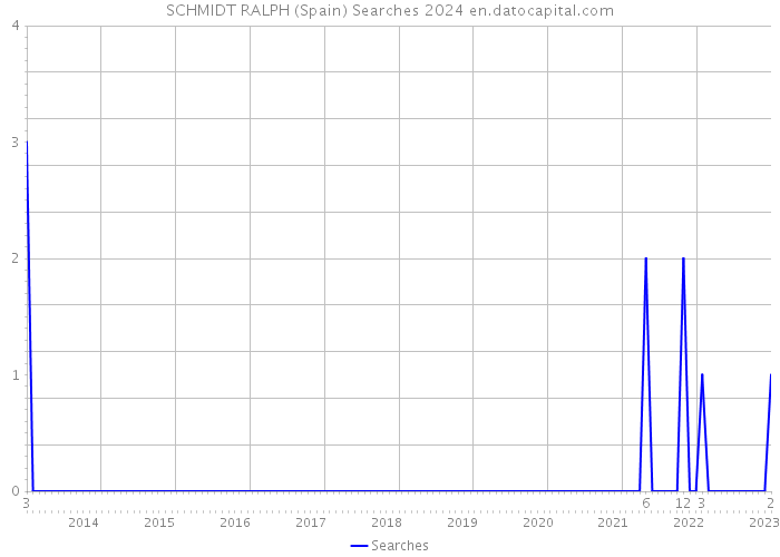 SCHMIDT RALPH (Spain) Searches 2024 