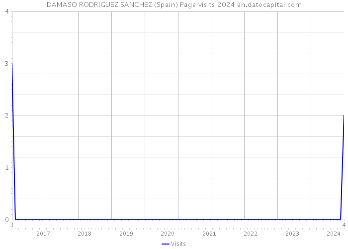 DAMASO RODRIGUEZ SANCHEZ (Spain) Page visits 2024 