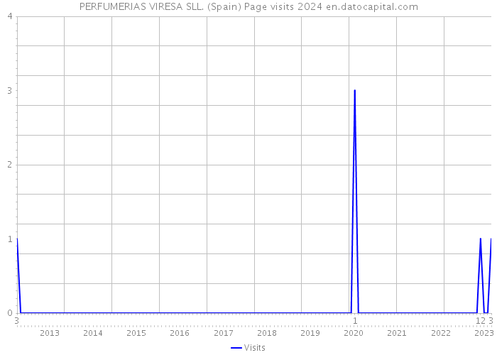 PERFUMERIAS VIRESA SLL. (Spain) Page visits 2024 