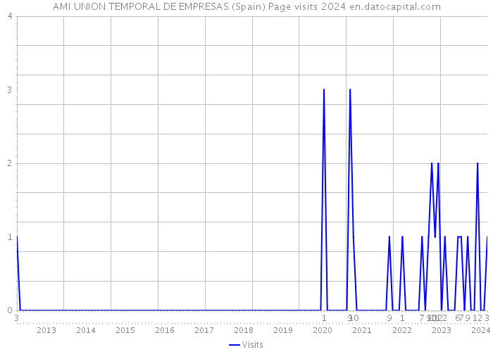 AMI UNION TEMPORAL DE EMPRESAS (Spain) Page visits 2024 