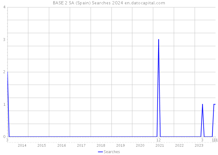 BASE 2 SA (Spain) Searches 2024 