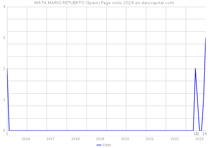 MATA MARIO RETUERTO (Spain) Page visits 2024 