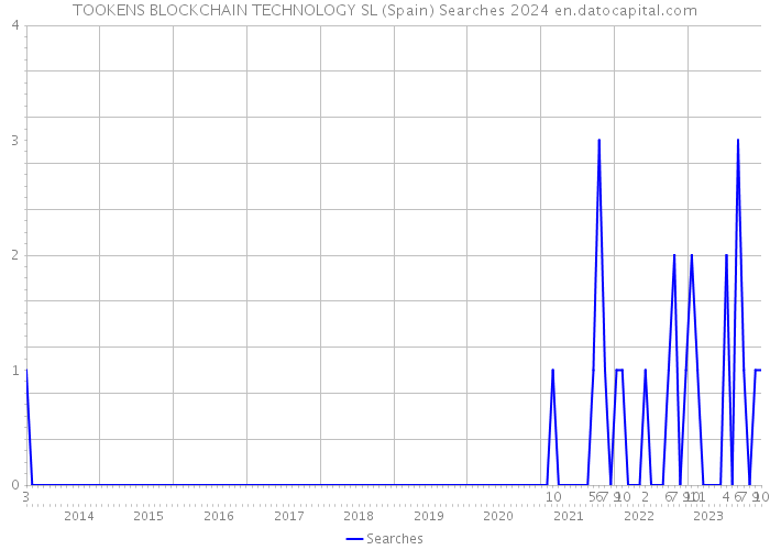 TOOKENS BLOCKCHAIN TECHNOLOGY SL (Spain) Searches 2024 