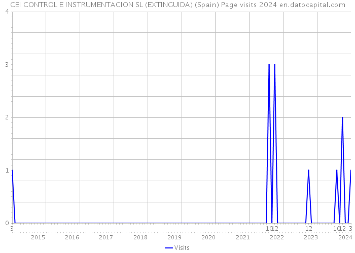 CEI CONTROL E INSTRUMENTACION SL (EXTINGUIDA) (Spain) Page visits 2024 