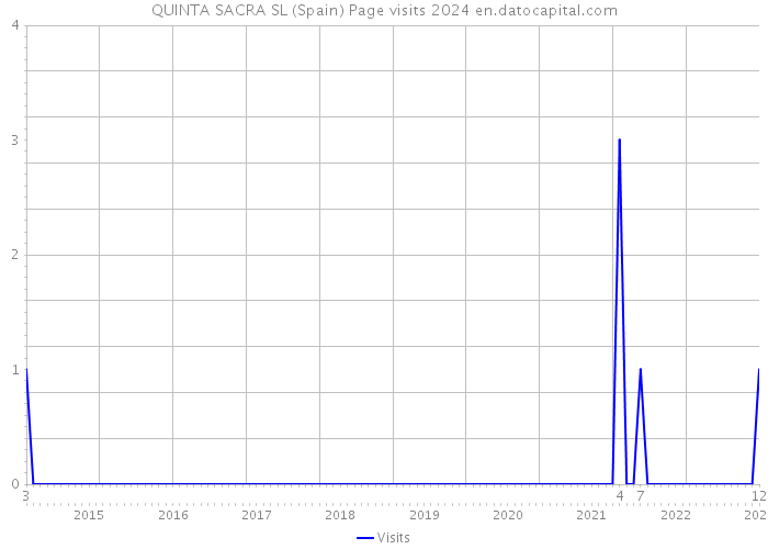 QUINTA SACRA SL (Spain) Page visits 2024 