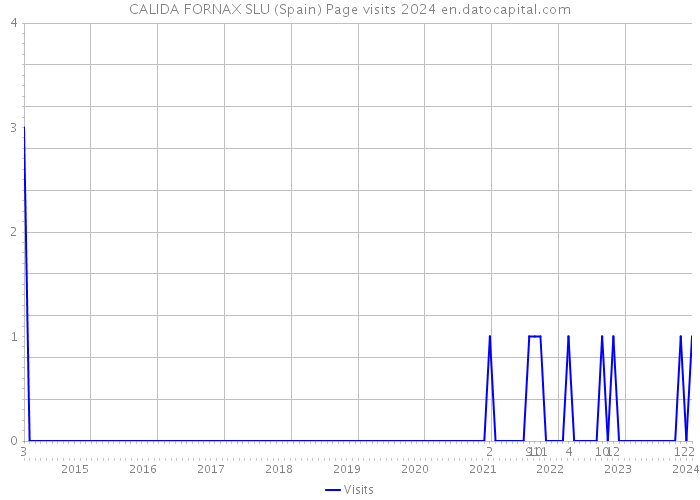 CALIDA FORNAX SLU (Spain) Page visits 2024 