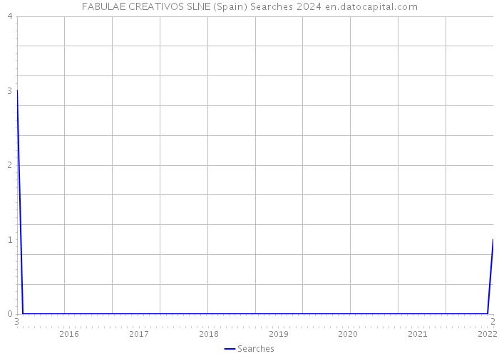 FABULAE CREATIVOS SLNE (Spain) Searches 2024 