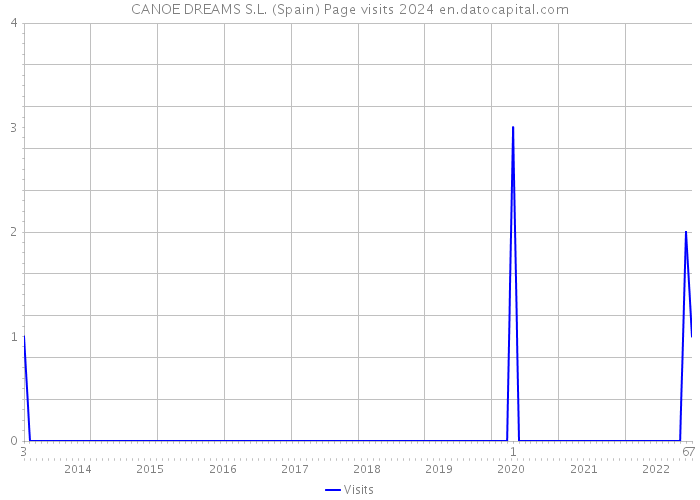 CANOE DREAMS S.L. (Spain) Page visits 2024 
