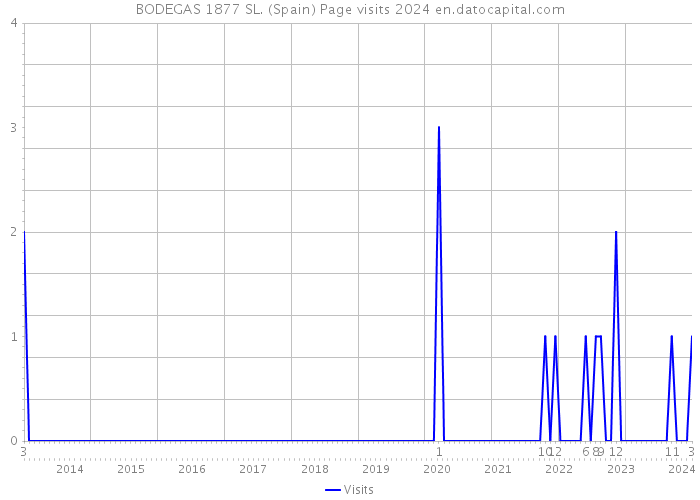 BODEGAS 1877 SL. (Spain) Page visits 2024 