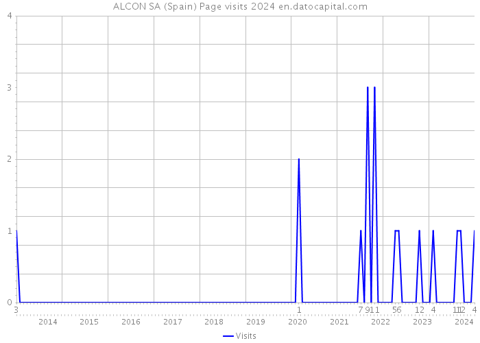 ALCON SA (Spain) Page visits 2024 
