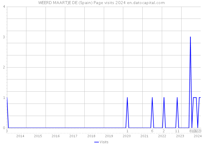 WEERD MAARTJE DE (Spain) Page visits 2024 