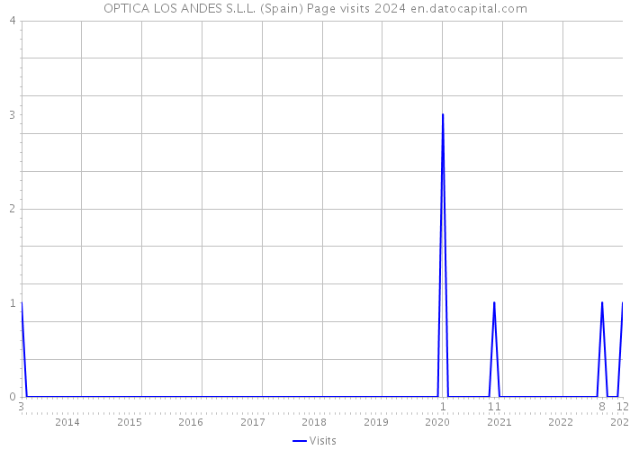 OPTICA LOS ANDES S.L.L. (Spain) Page visits 2024 