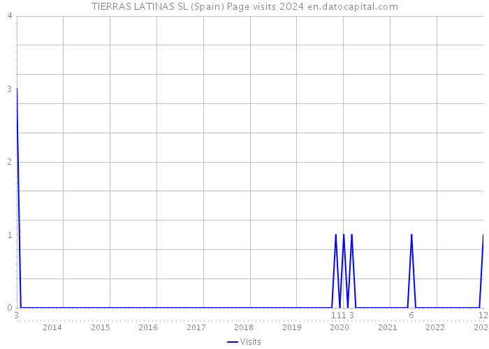 TIERRAS LATINAS SL (Spain) Page visits 2024 