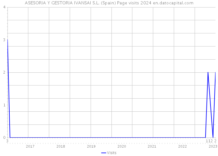 ASESORIA Y GESTORIA IVANSAI S.L. (Spain) Page visits 2024 