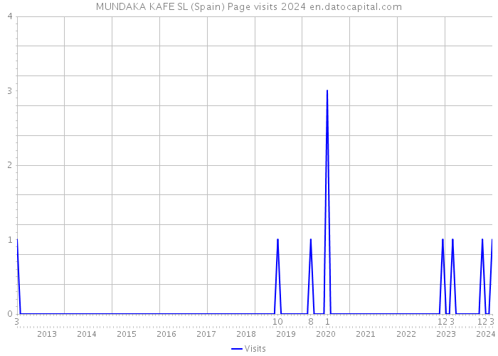 MUNDAKA KAFE SL (Spain) Page visits 2024 
