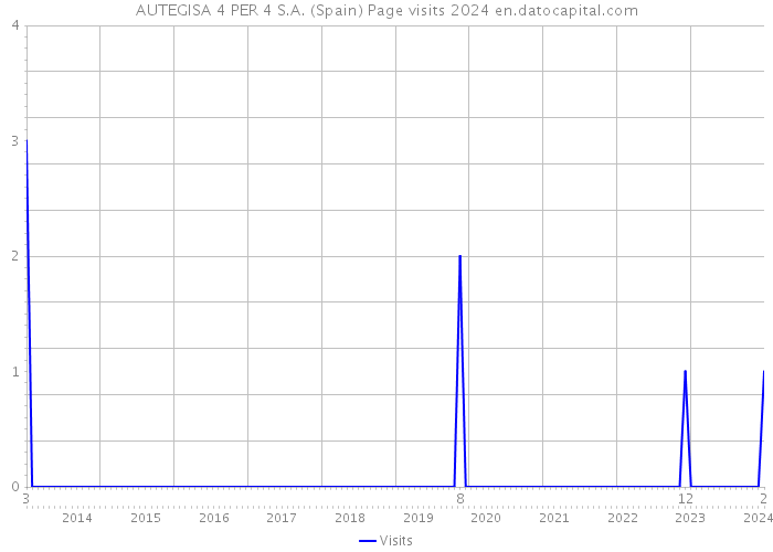AUTEGISA 4 PER 4 S.A. (Spain) Page visits 2024 