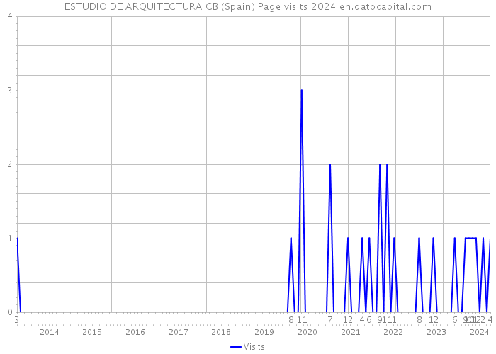 ESTUDIO DE ARQUITECTURA CB (Spain) Page visits 2024 