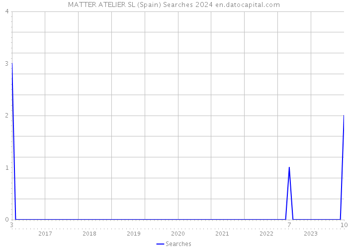 MATTER ATELIER SL (Spain) Searches 2024 