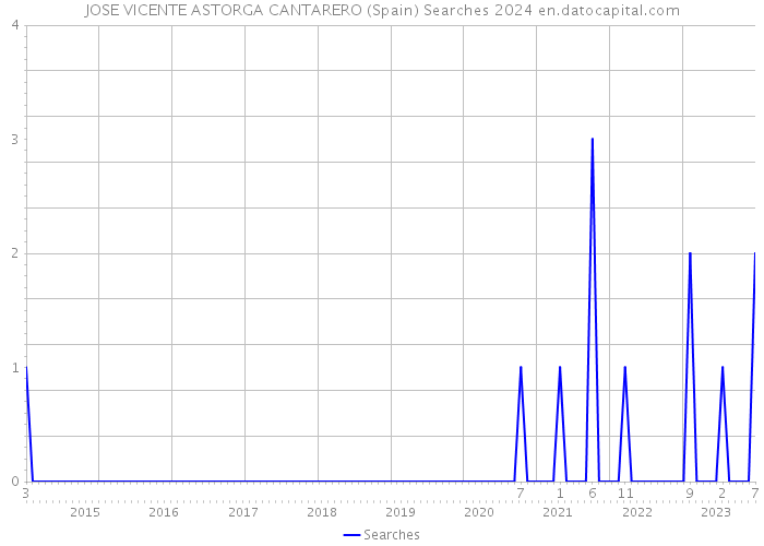 JOSE VICENTE ASTORGA CANTARERO (Spain) Searches 2024 
