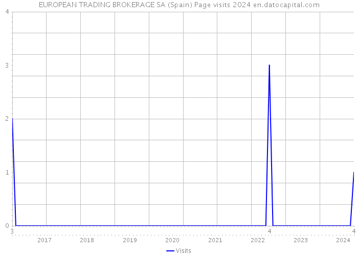 EUROPEAN TRADING BROKERAGE SA (Spain) Page visits 2024 
