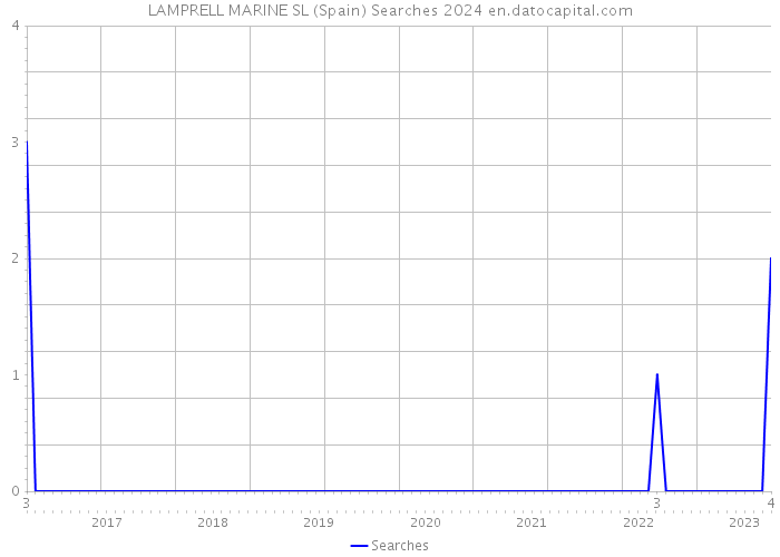 LAMPRELL MARINE SL (Spain) Searches 2024 