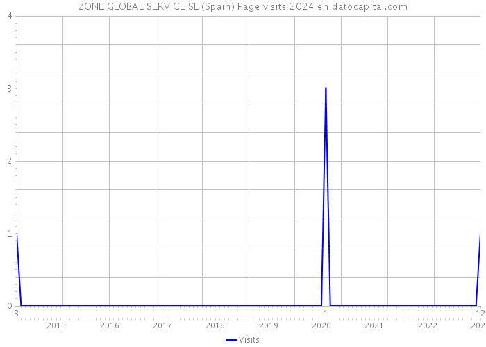 ZONE GLOBAL SERVICE SL (Spain) Page visits 2024 