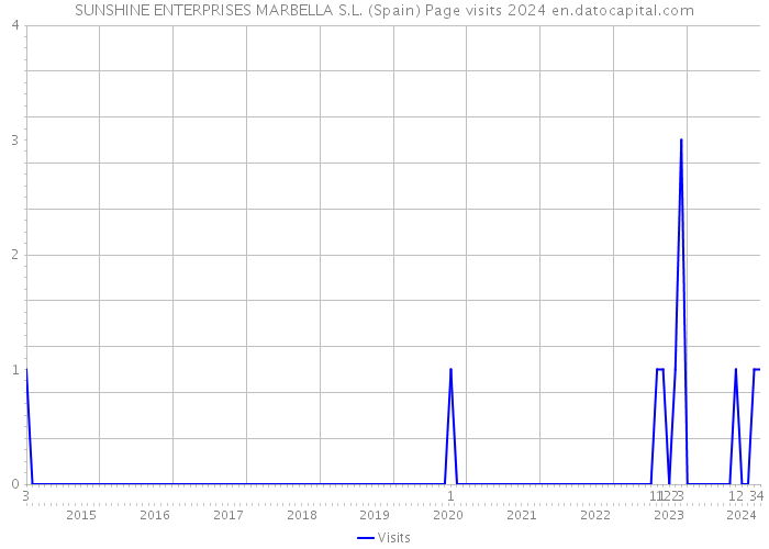 SUNSHINE ENTERPRISES MARBELLA S.L. (Spain) Page visits 2024 