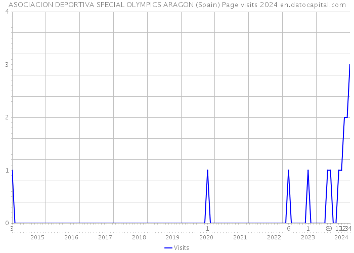 ASOCIACION DEPORTIVA SPECIAL OLYMPICS ARAGON (Spain) Page visits 2024 