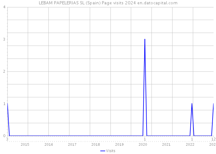 LEBAM PAPELERIAS SL (Spain) Page visits 2024 