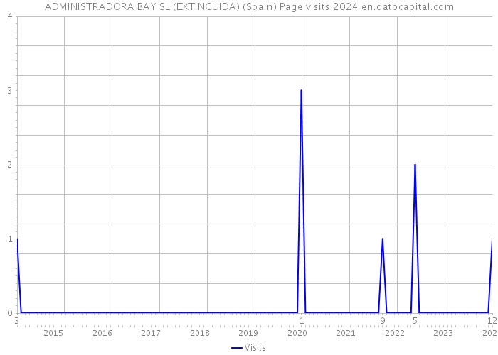 ADMINISTRADORA BAY SL (EXTINGUIDA) (Spain) Page visits 2024 