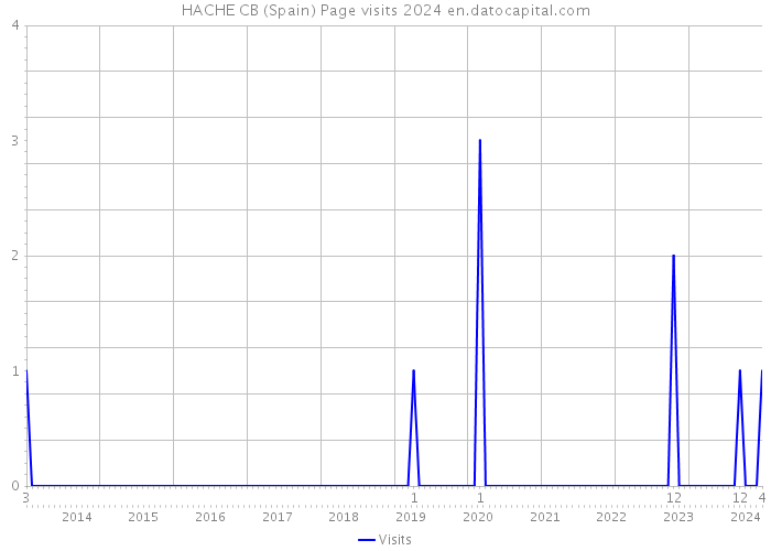 HACHE CB (Spain) Page visits 2024 