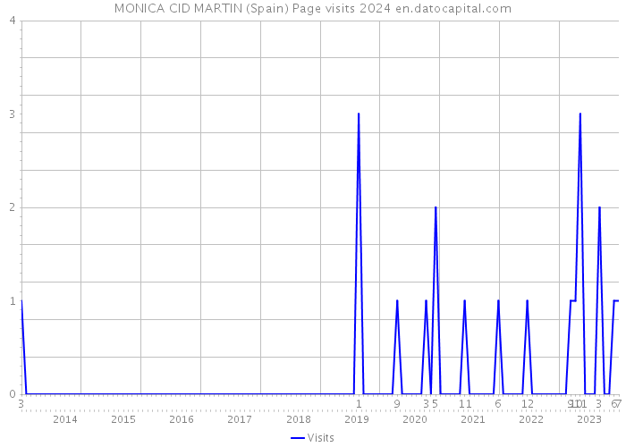 MONICA CID MARTIN (Spain) Page visits 2024 
