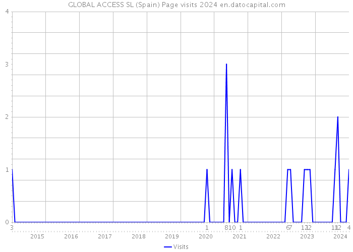 GLOBAL ACCESS SL (Spain) Page visits 2024 