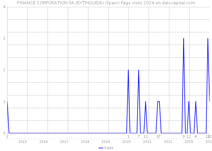 FINANCE CORPORATION SA (EXTINGUIDA) (Spain) Page visits 2024 